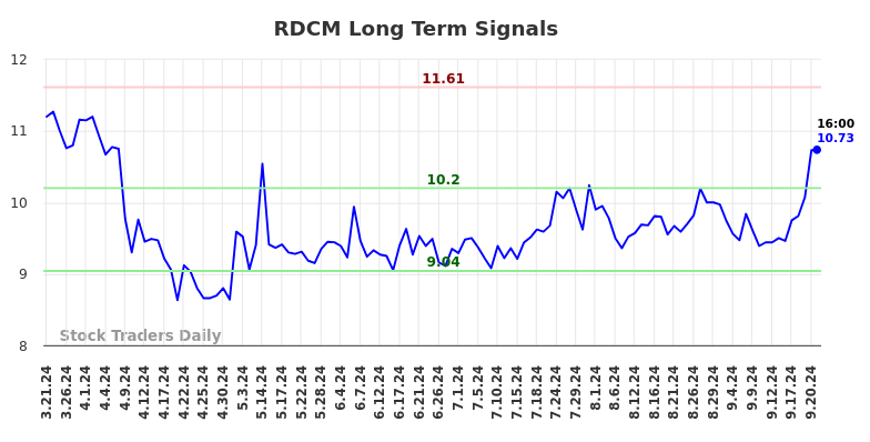 RDCM Long Term Analysis for September 21 2024