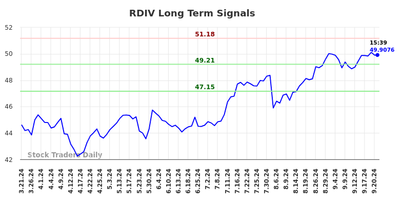 RDIV Long Term Analysis for September 21 2024