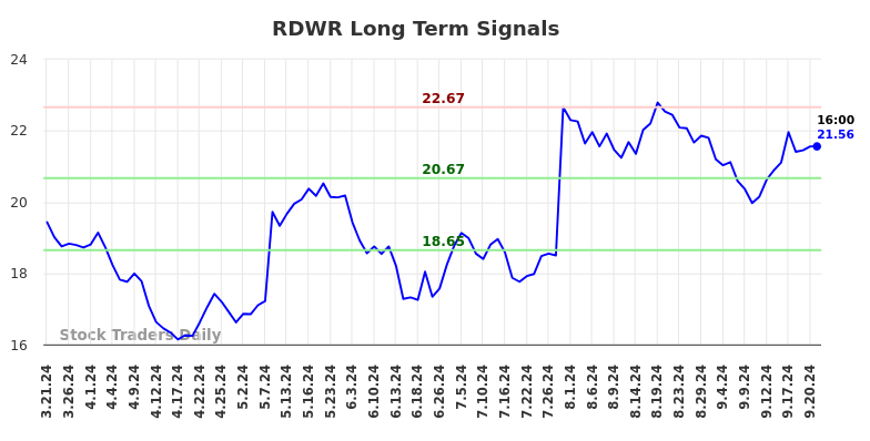 RDWR Long Term Analysis for September 21 2024