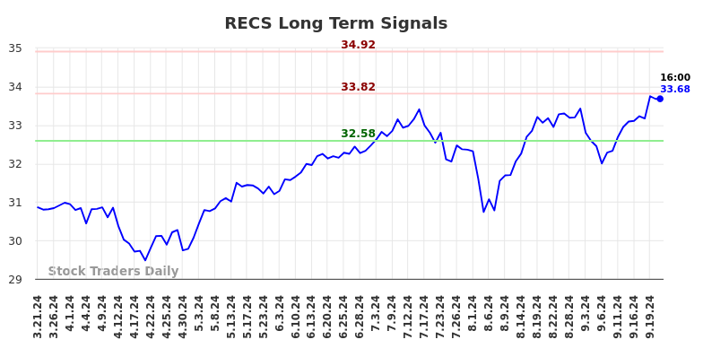 RECS Long Term Analysis for September 21 2024