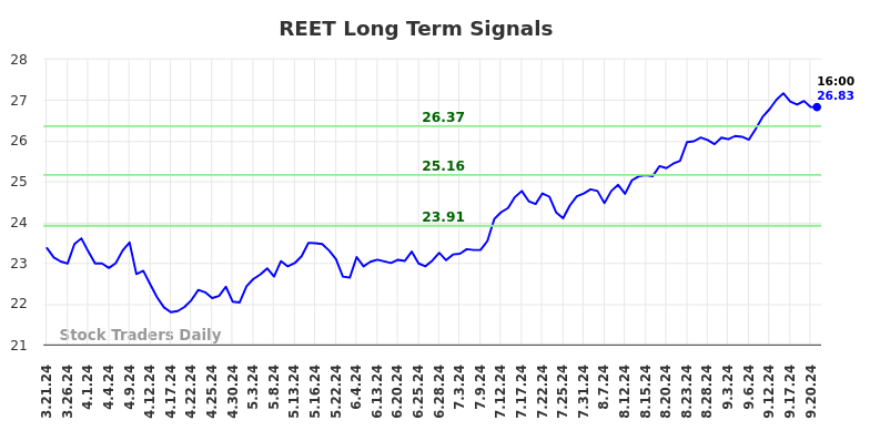 REET Long Term Analysis for September 21 2024