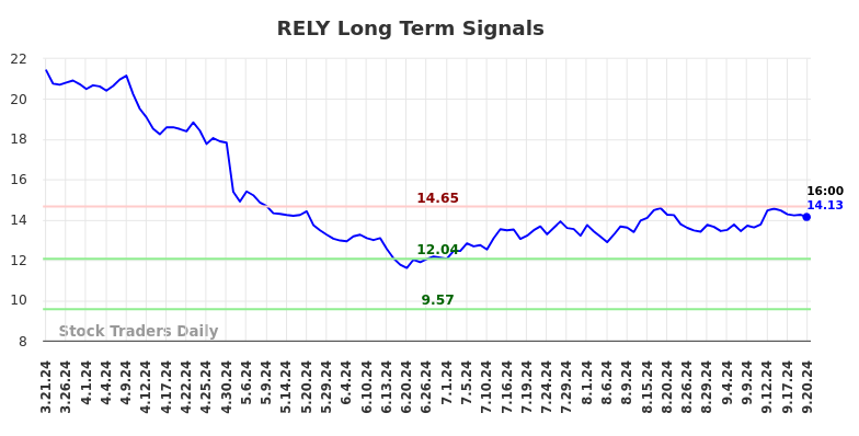 RELY Long Term Analysis for September 21 2024