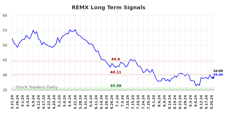 REMX Long Term Analysis for September 21 2024