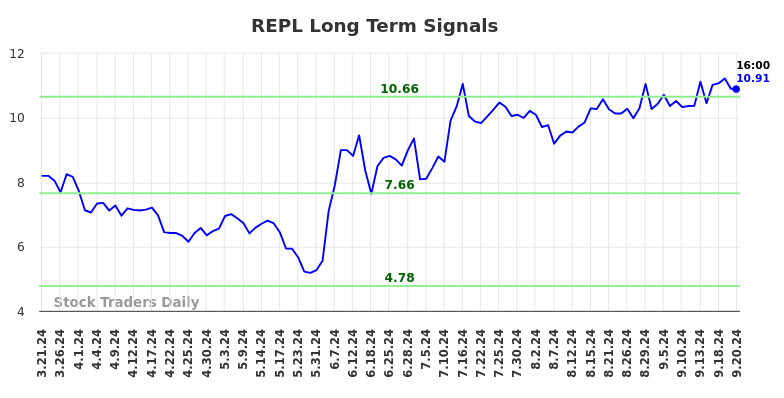 REPL Long Term Analysis for September 21 2024