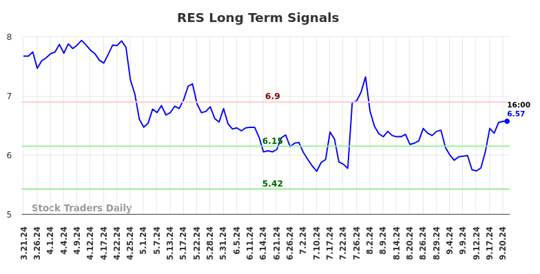 RES Long Term Analysis for September 21 2024