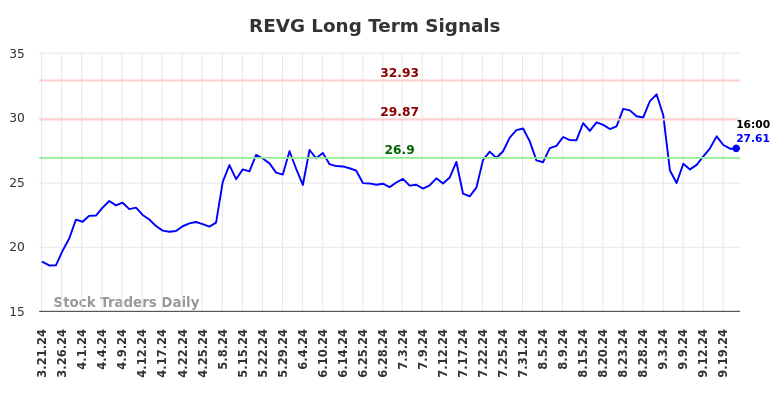 REVG Long Term Analysis for September 21 2024