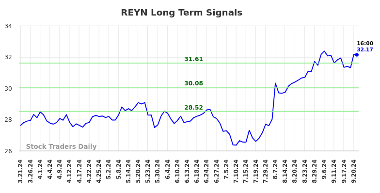 REYN Long Term Analysis for September 21 2024