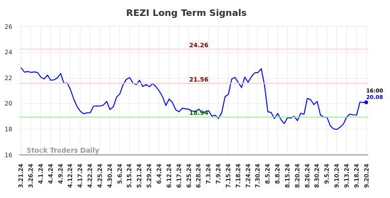 REZI Long Term Analysis for September 21 2024