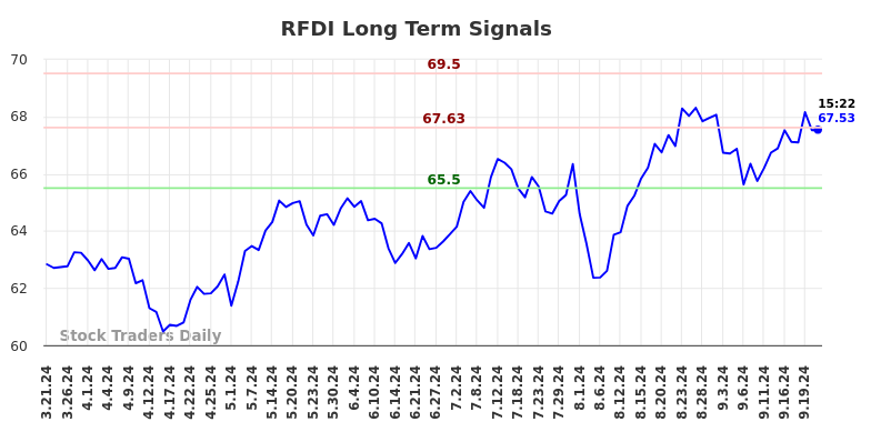 RFDI Long Term Analysis for September 21 2024