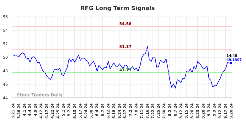 RFG Long Term Analysis for September 21 2024