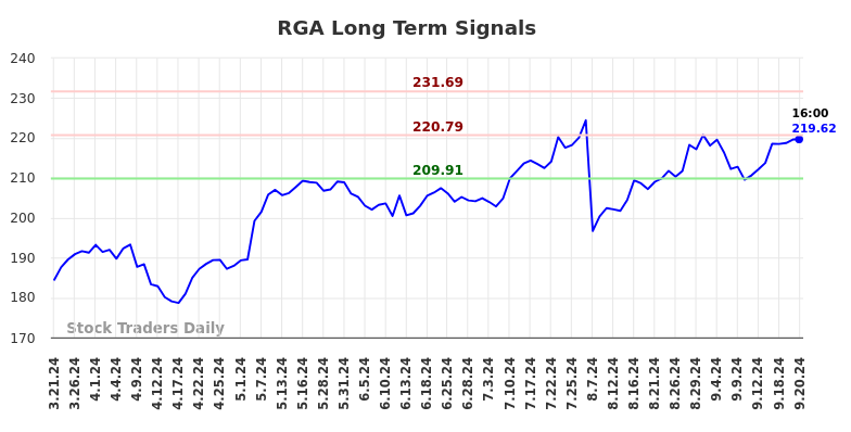 RGA Long Term Analysis for September 21 2024