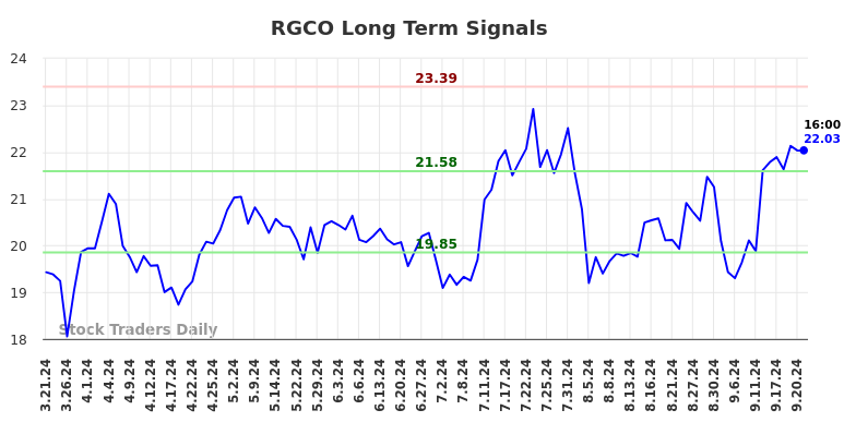 RGCO Long Term Analysis for September 21 2024