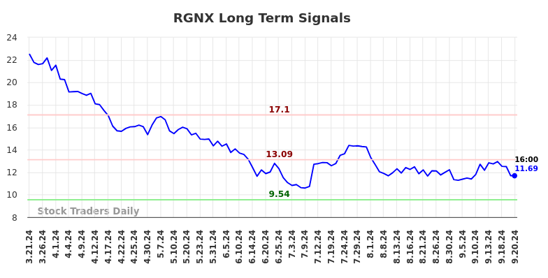 RGNX Long Term Analysis for September 21 2024