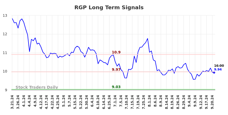 RGP Long Term Analysis for September 21 2024