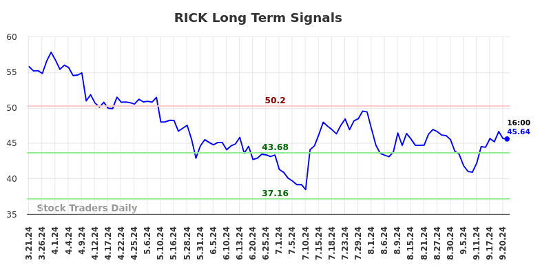 RICK Long Term Analysis for September 21 2024