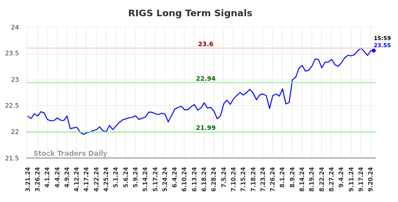 RIGS Long Term Analysis for September 21 2024