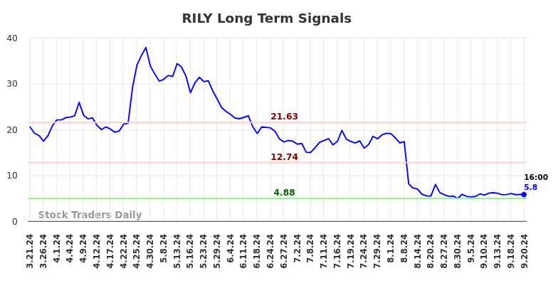 RILY Long Term Analysis for September 21 2024 RILY Long Term Analysis for September 21 2024