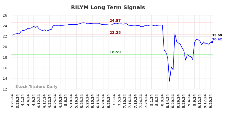 RILYM Long Term Analysis for September 21 2024