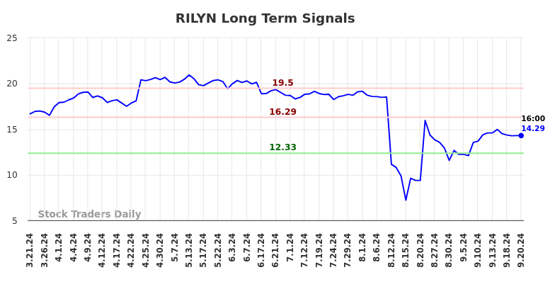 RILYN Long Term Analysis for September 21 2024