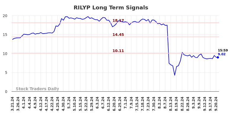 RILYP Long Term Analysis for September 21 2024