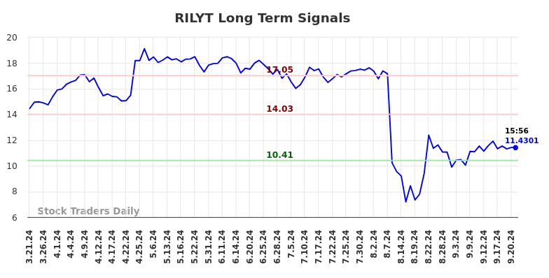 RILYT Long Term Analysis for September 21 2024