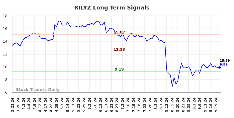 RILYZ Long Term Analysis for September 21 2024