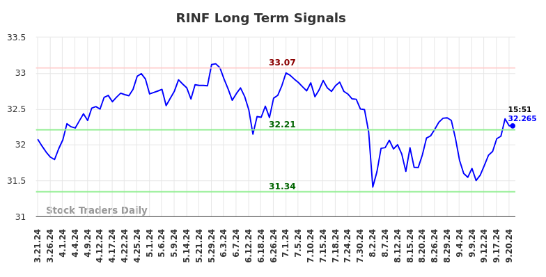 RINF Long Term Analysis for September 21 2024