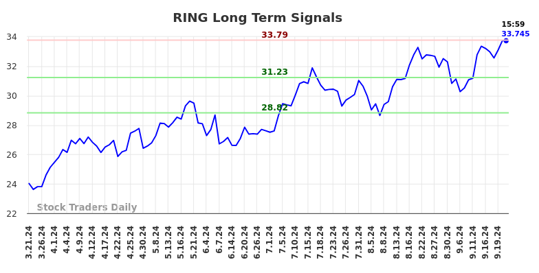 RING Long Term Analysis for September 21 2024