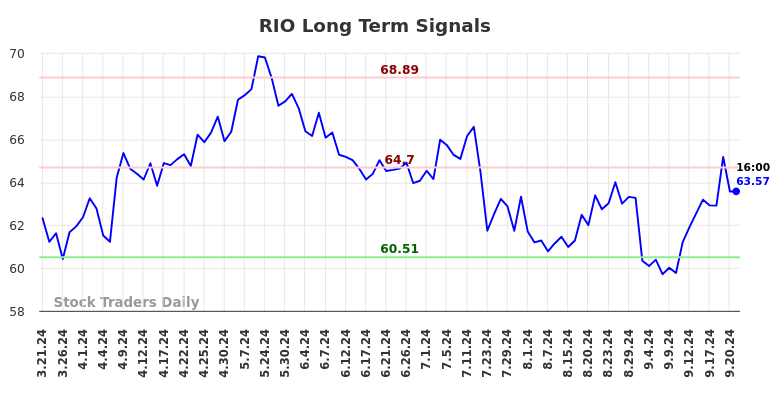 RIO Long Term Analysis for September 21 2024