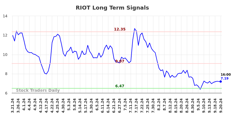 RIOT Long Term Analysis for September 21 2024