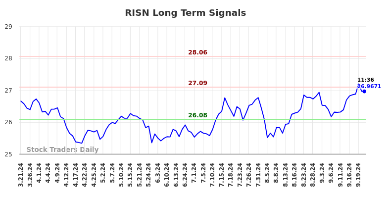 RISN Long Term Analysis for September 21 2024