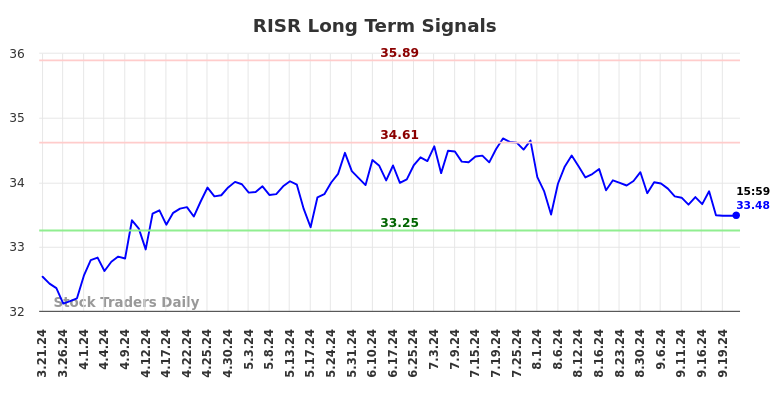 RISR Long Term Analysis for September 21 2024