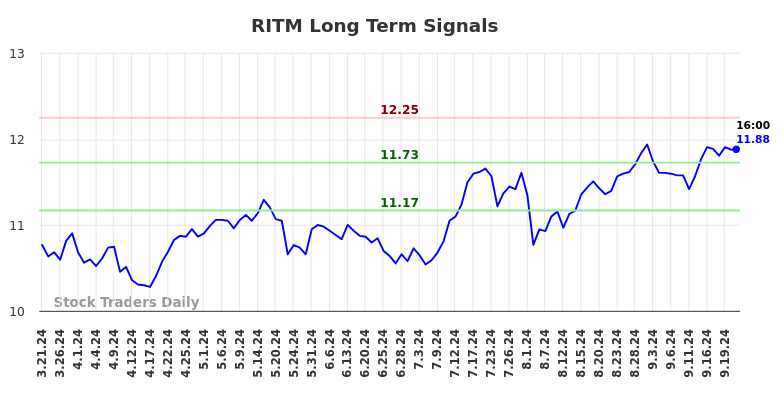 RITM Long Term Analysis for September 21 2024