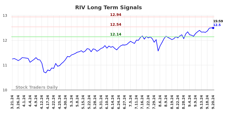 RIV Long Term Analysis for September 21 2024