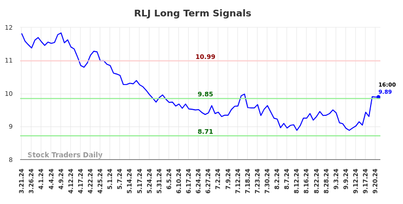 RLJ Long Term Analysis for September 21 2024