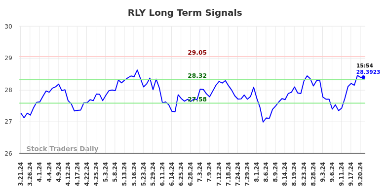 RLY Long Term Analysis for September 21 2024