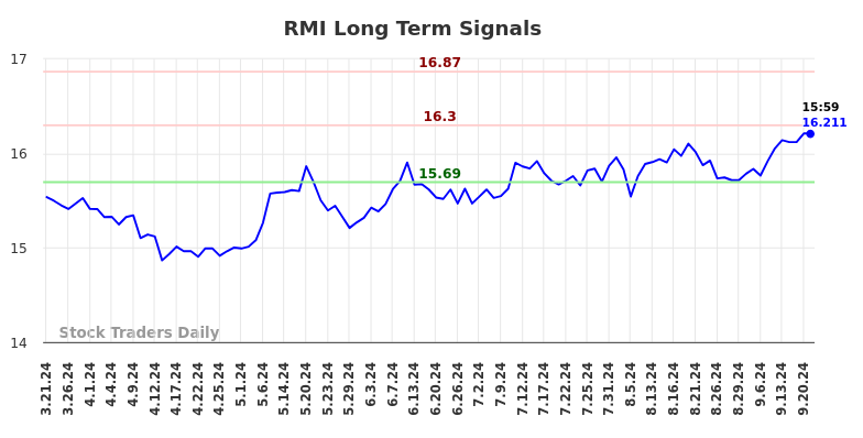 RMI Long Term Analysis for September 21 2024