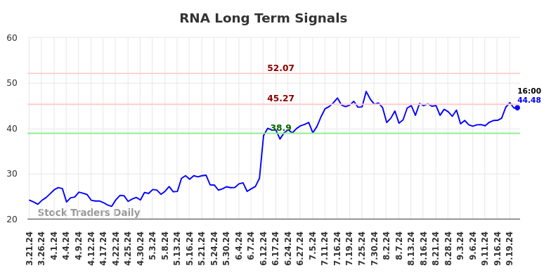 RNA Long Term Analysis for September 21 2024