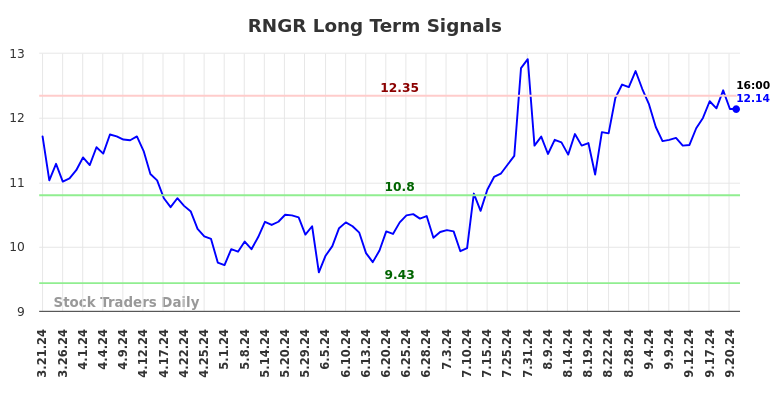 RNGR Long Term Analysis for September 21 2024