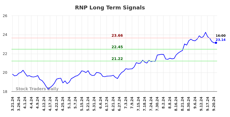 RNP Long Term Analysis for September 21 2024