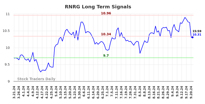 RNRG Long Term Analysis for September 21 2024