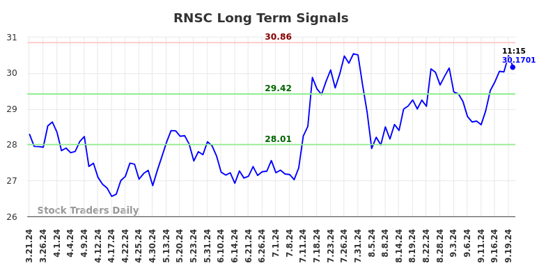 RNSC Long Term Analysis for September 22 2024