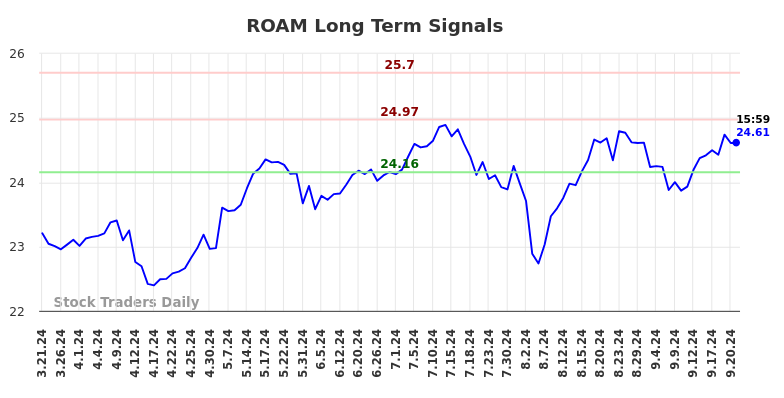 ROAM Long Term Analysis for September 22 2024