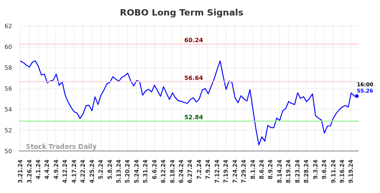 ROBO Long Term Analysis for September 22 2024