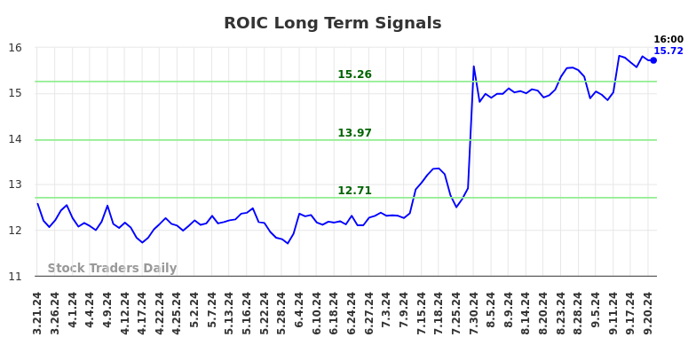 ROIC Long Term Analysis for September 22 2024 ROIC Long Term Analysis for September 22 2024
