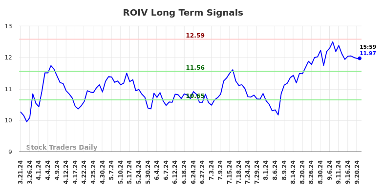 ROIV Long Term Analysis for September 22 2024