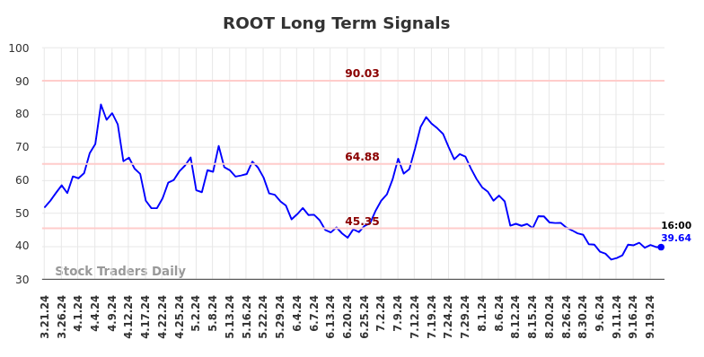 ROOT Long Term Analysis for September 22 2024