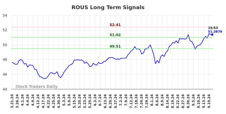 ROUS Long Term Analysis for September 22 2024