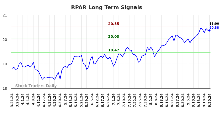 RPAR Long Term Analysis for September 22 2024