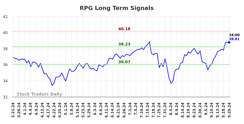 RPG Long Term Analysis for September 22 2024